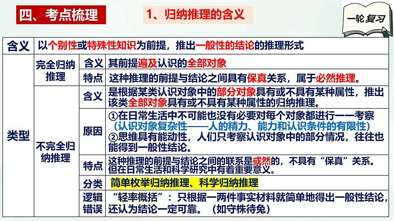 【备战2025年高考】高中政治高考一轮复习 第七课 学会归纳和类比推理 课件第6页