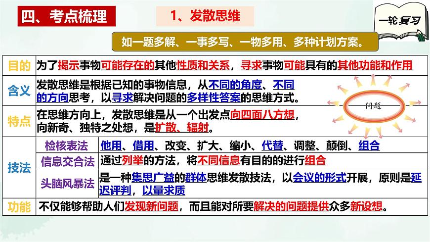 【備戰(zhàn)2025年高考】高中政治高考一輪復(fù)習(xí)  第十二課  創(chuàng)新思維要多路探索  課件第6頁(yè)