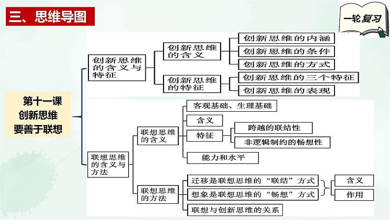 【备战2025年高考】高中政治高考一轮复习 第十一课 创新思维要善于联想 课件第5页