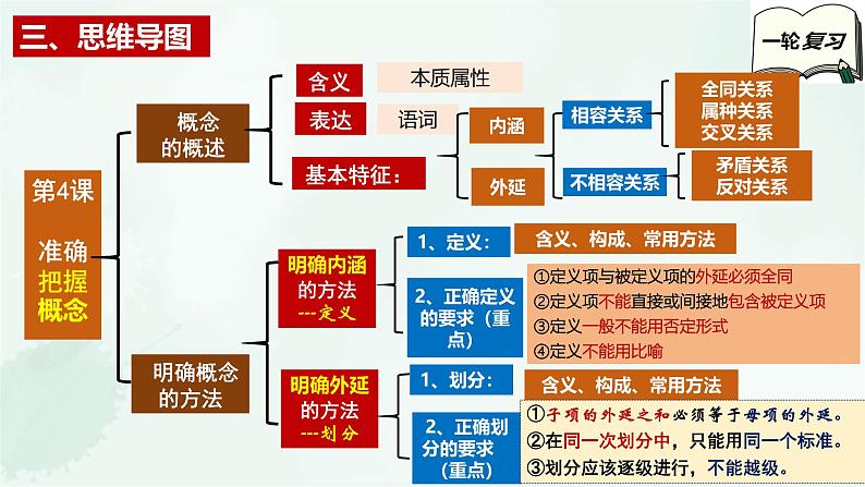 【备战2025年高考】高中政治高考一轮复习 第四课 准确把握概念 课件第5页