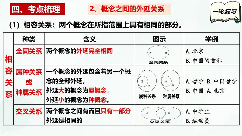 【备战2025年高考】高中政治高考一轮复习 第四课 准确把握概念 课件第7页