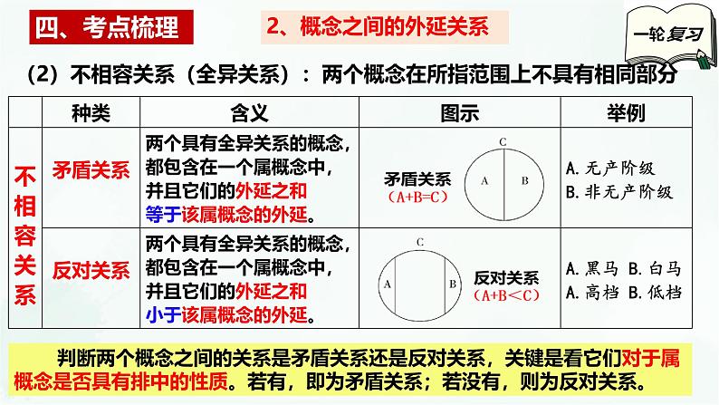 【备战2025年高考】高中政治高考一轮复习 第四课 准确把握概念 课件第8页