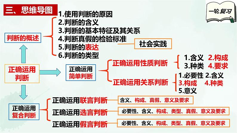 【备战2025年高考】高中政治高考一轮复习 第五课 正确运用判断 课件第5页