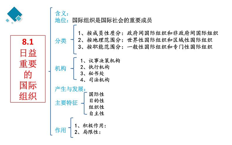 选择性必修一第4单元 国际组织【高考政治】二轮复习:知识体系精编PPT课件(统编版)第6页