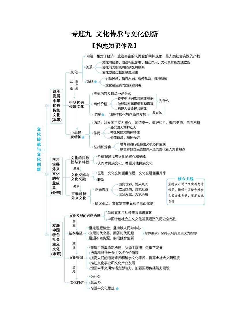 2025高考政治二轮复习专题练习：专题九 文化传承与文化创新（含解析）