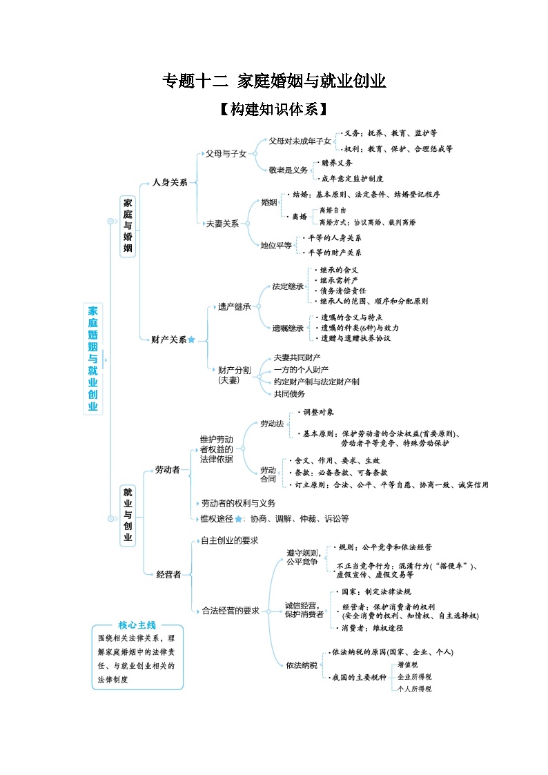 2025高考政治二轮复习专题练习：专题十二 家庭婚姻与就业创业（含解析）