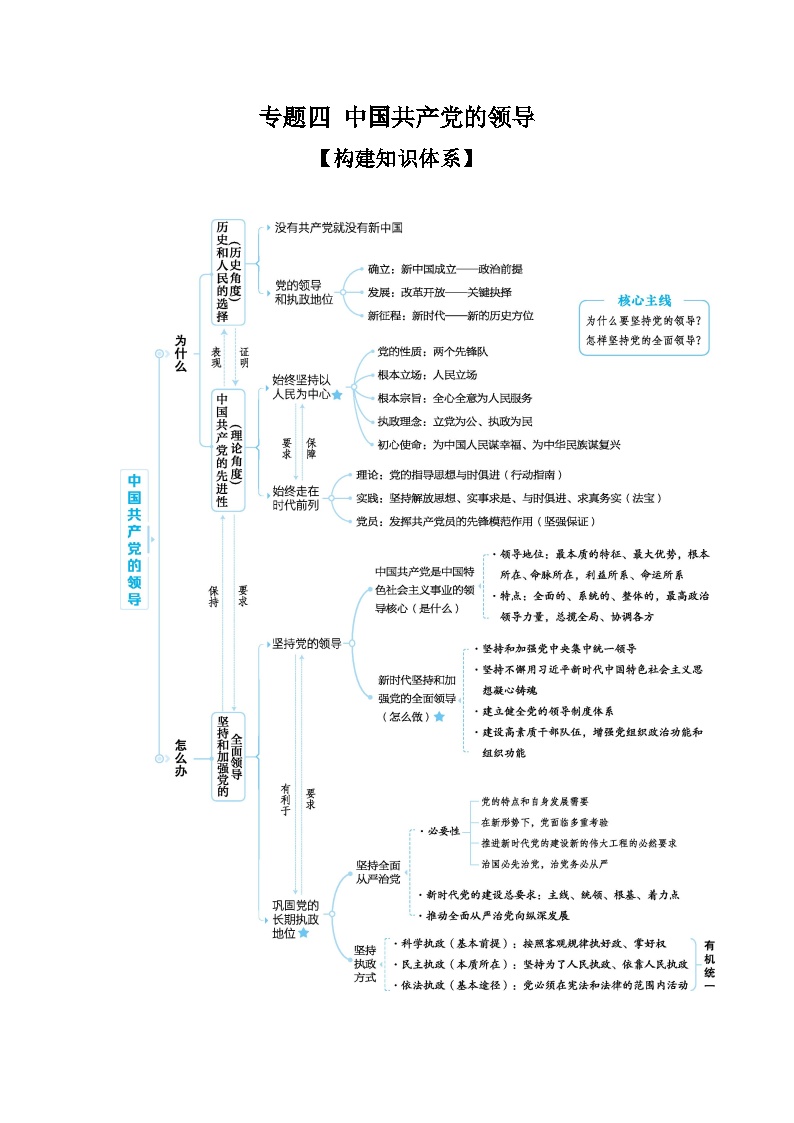 2025高考政治二轮复习专题练习：专题四 中国共产党的领导（含解析）