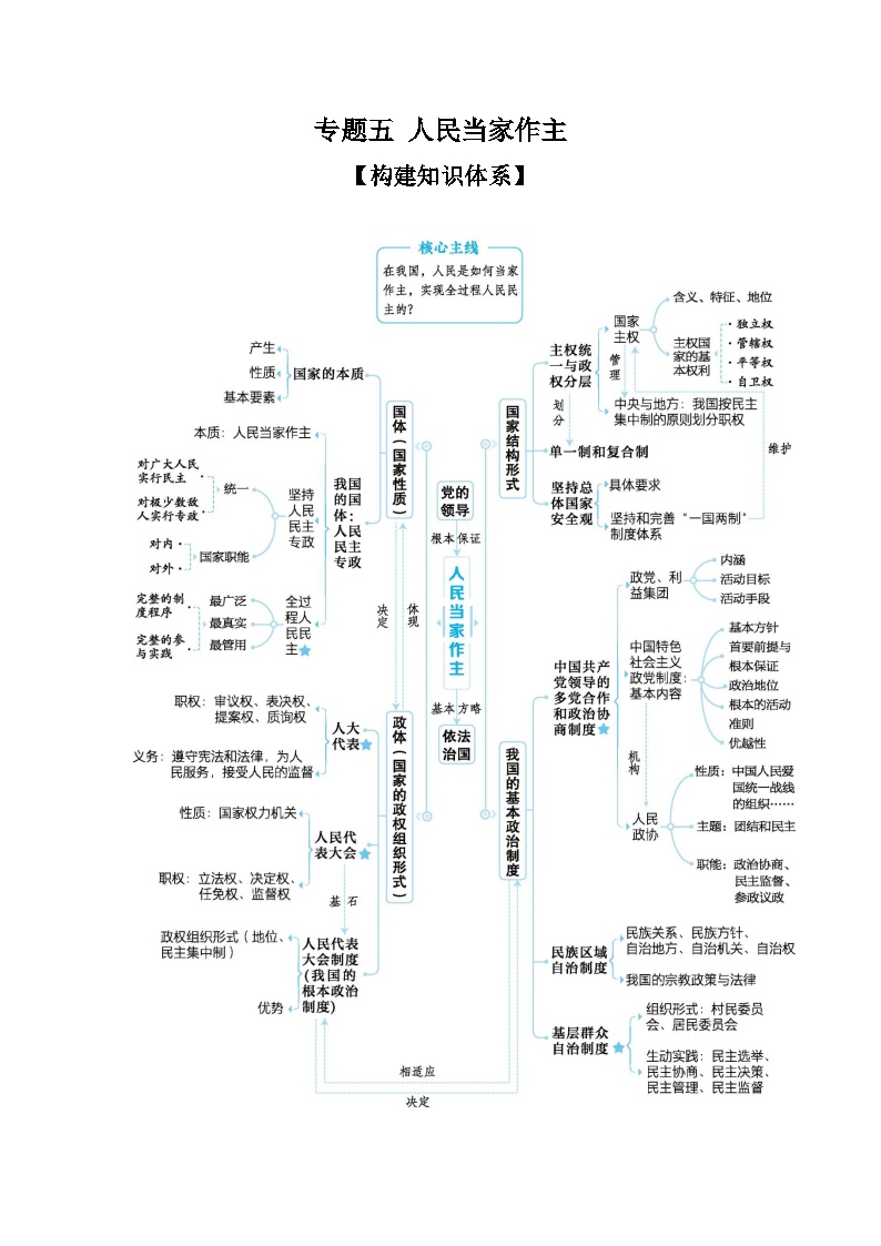 2025高考政治二轮复习专题练习：专题五 人民当家作主（含解析）