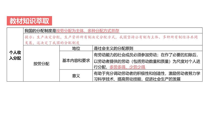 第03單元 我國的個人收入分配與社會保障（課件）-2025年高考政治二輪復(fù)習(xí)PPT第4頁