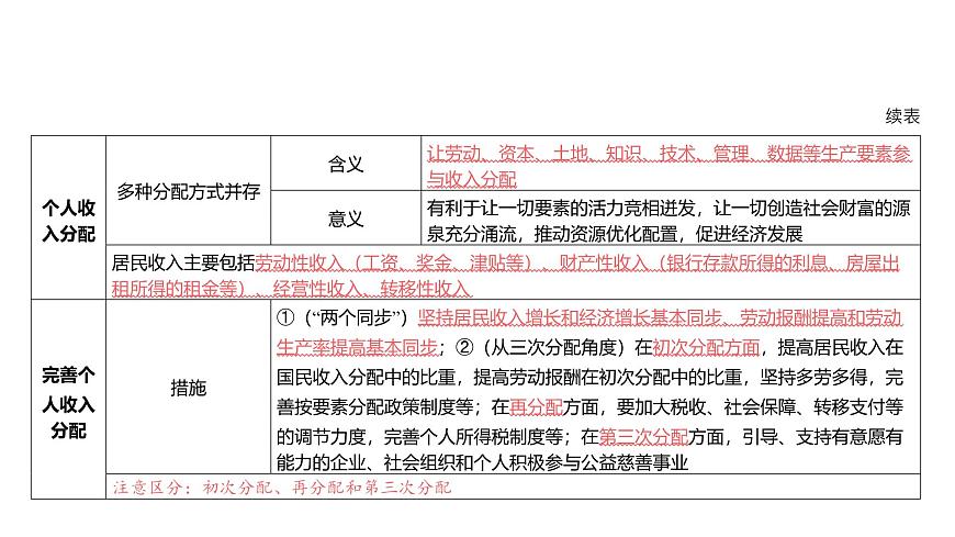 第03單元 我國的個人收入分配與社會保障（課件）-2025年高考政治二輪復(fù)習(xí)PPT第5頁