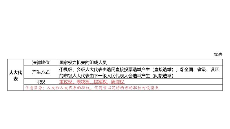 第05单元 我国的根本政治制度(课件)-2025年高考政治二轮复习PPT第5页