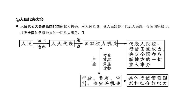 第05单元 我国的根本政治制度(课件)-2025年高考政治二轮复习PPT第6页