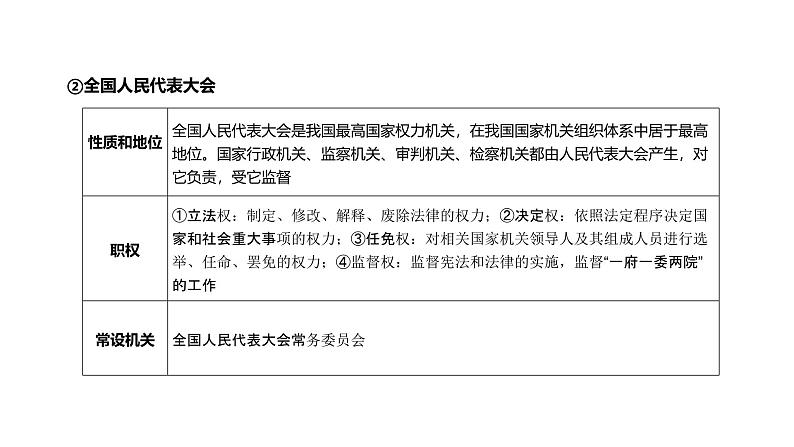 第05单元 我国的根本政治制度(课件)-2025年高考政治二轮复习PPT第7页