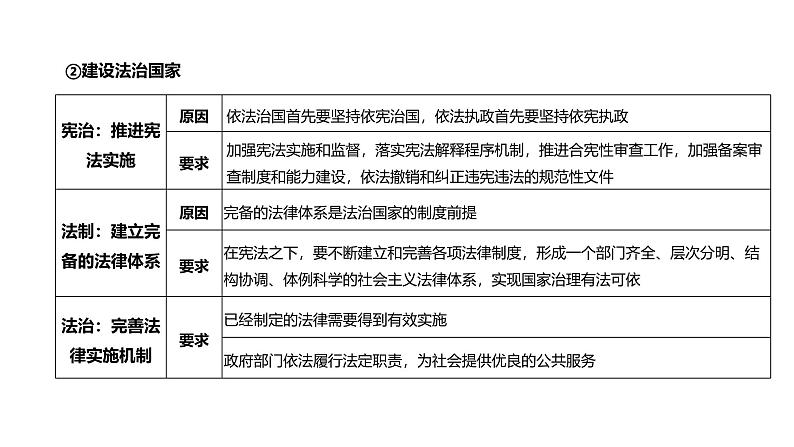 第06单元 法治中国建设(课件)-2025年高考政治二轮复习PPT第6页