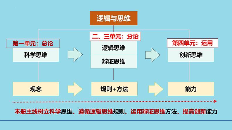 选必3第1课 走进思维的世界-备战2025年高考政治一轮复习考点精讲课件(新高考通用)第2页