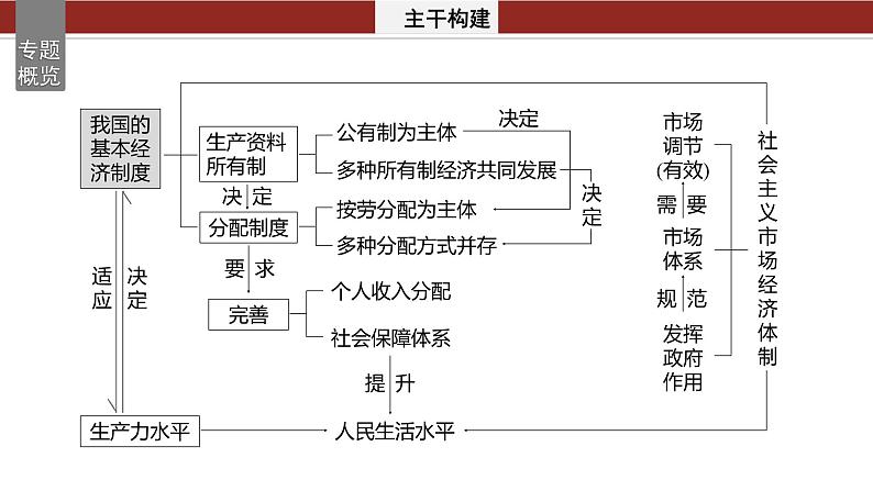 专题二 课时1 我国的生产资料所有制与收入分配制度--2025年高考政治大二轮专题复习(课件)第2页