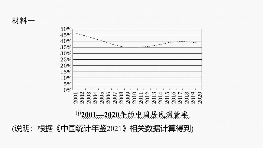 專題二 主觀題題型突破 經(jīng)濟(jì)圖表圖像類和措施建議類--2025年高考政治大二輪專題復(fù)習(xí)(課件)第4頁