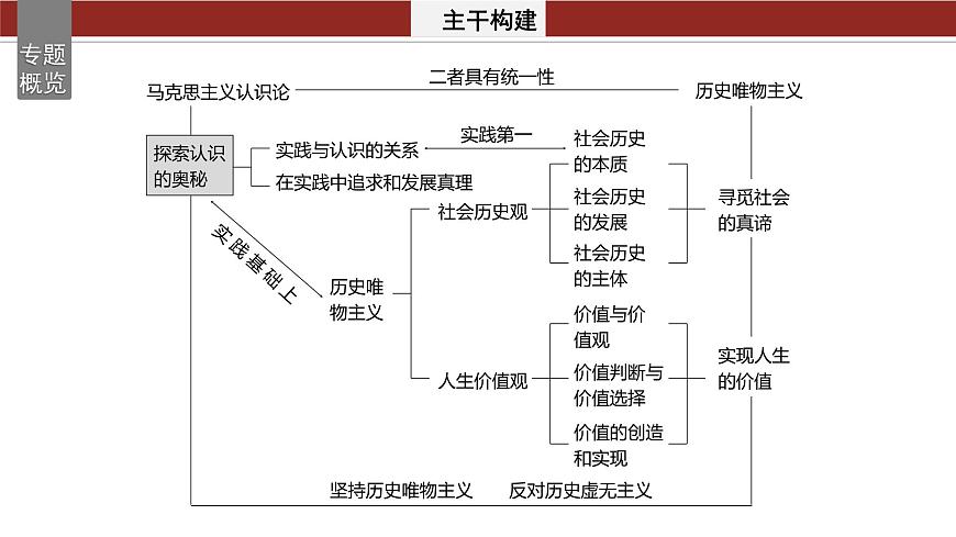 專題十 課時(shí)1 辯證唯物主義認(rèn)識論--2025年高考政治大二輪專題復(fù)習(xí)(課件)第2頁