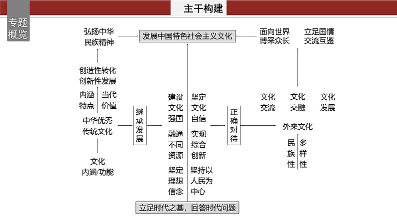 专题十一 课时1 民族文化与外来文化--2025年高考政治大二轮专题复习(课件)第2页