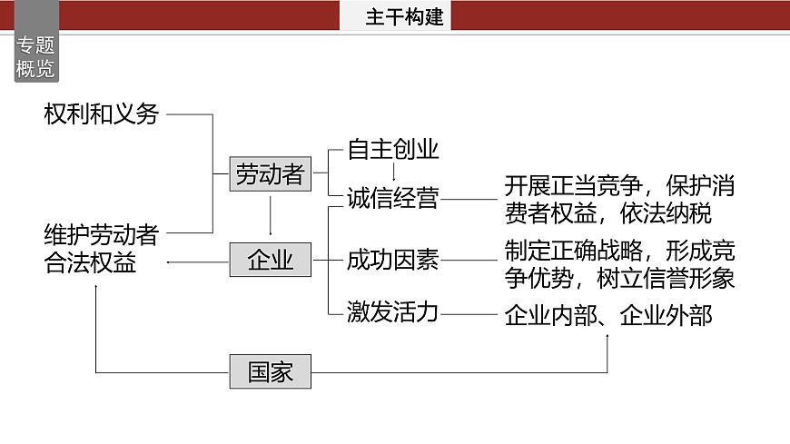 專題四　就業(yè)創(chuàng)業(yè)與企業(yè)經(jīng)營--2025年高考政治大二輪專題復習（課件）第2頁