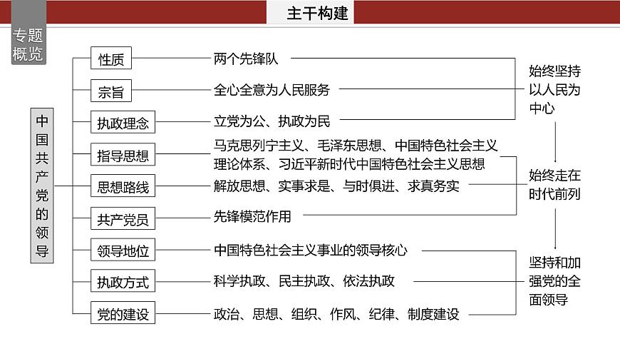 專題五　中國共產(chǎn)黨的領(lǐng)導(dǎo)--2025年高考政治大二輪專題復(fù)習(xí)（課件）第2頁