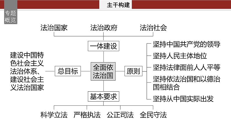 专题七 全面依法治国--2025年高考政治大二轮专题复习(课件)第2页