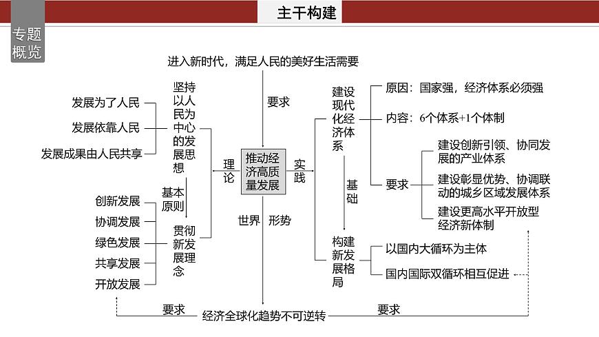 專題三　課時(shí)1　貫徹新發(fā)展理念 建設(shè)現(xiàn)代化經(jīng)濟(jì)體系--2025年高考政治大二輪專題復(fù)習(xí)（課件）第2頁(yè)
