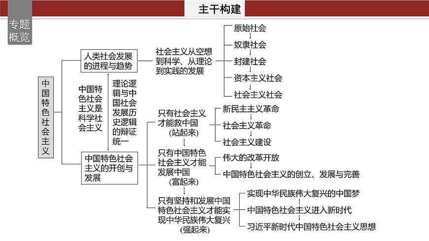 專題一　課時1　人類社會的發(fā)展進程--2025年高考政治大二輪專題復習（課件）第2頁