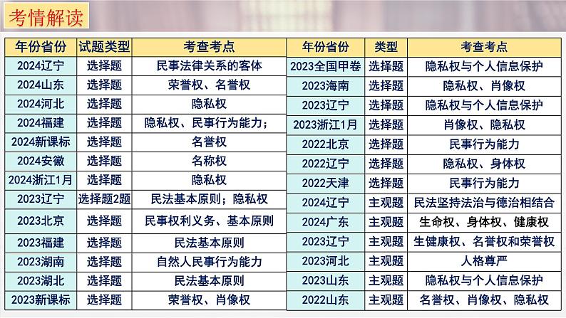 第一课 在生活中学民法用民法-2025年高考政治一轮复习考点精讲课件(统编版选择性必修2)第3页