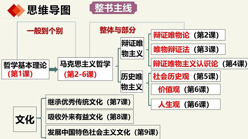 第五课 寻觅社会的真谛 -2025年高考政治一轮复习统编版必修四《哲学与文化 》课件第5页