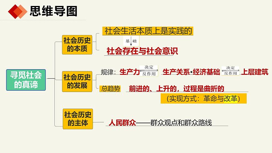 第五課 尋覓社會的真諦 -2025年高考政治一輪復習統(tǒng)編版必修四《哲學與文化 》課件第6頁