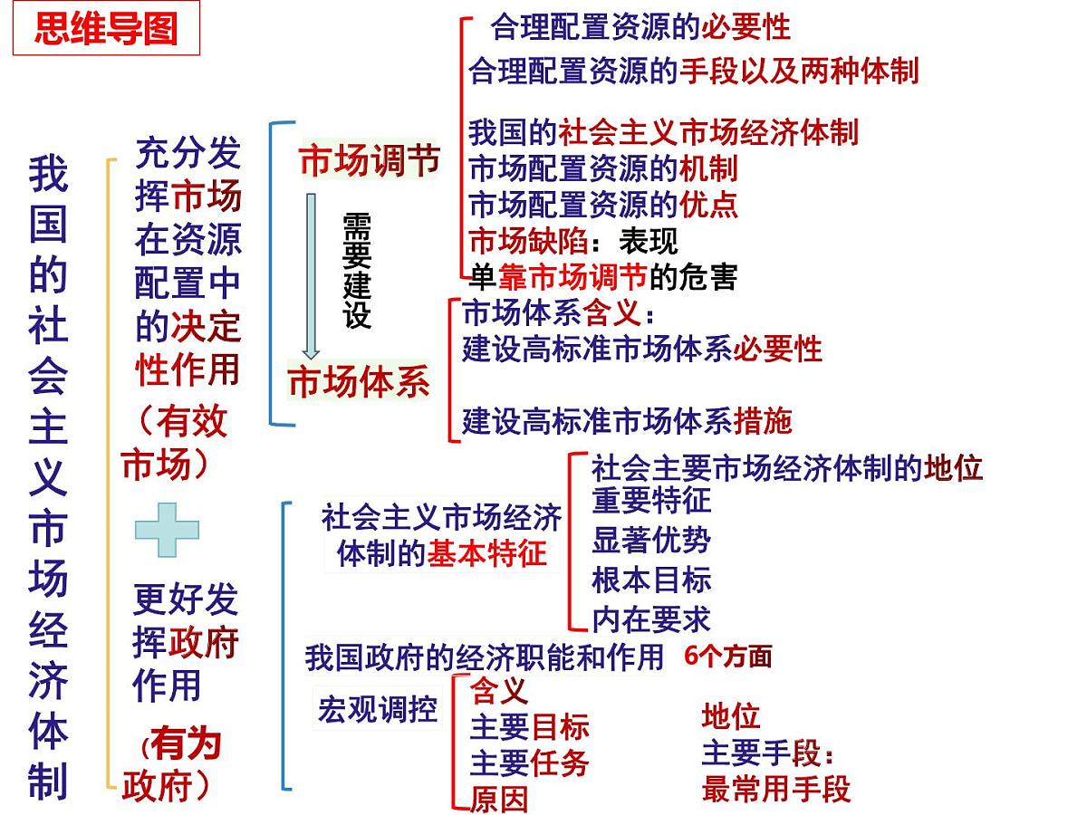 第二课复习课件 课件-高一上学期政治统编版(2019)第1页