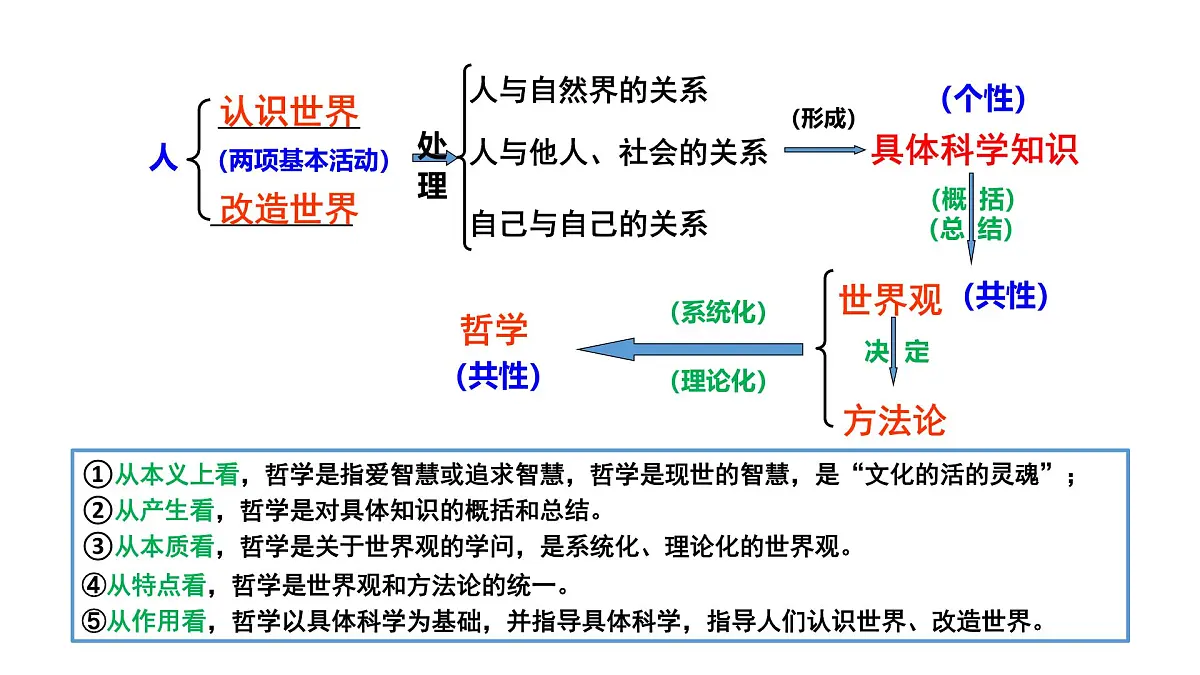 人教统编版高中政治必修4 1-1《哲学的基本问题》课件第1页
