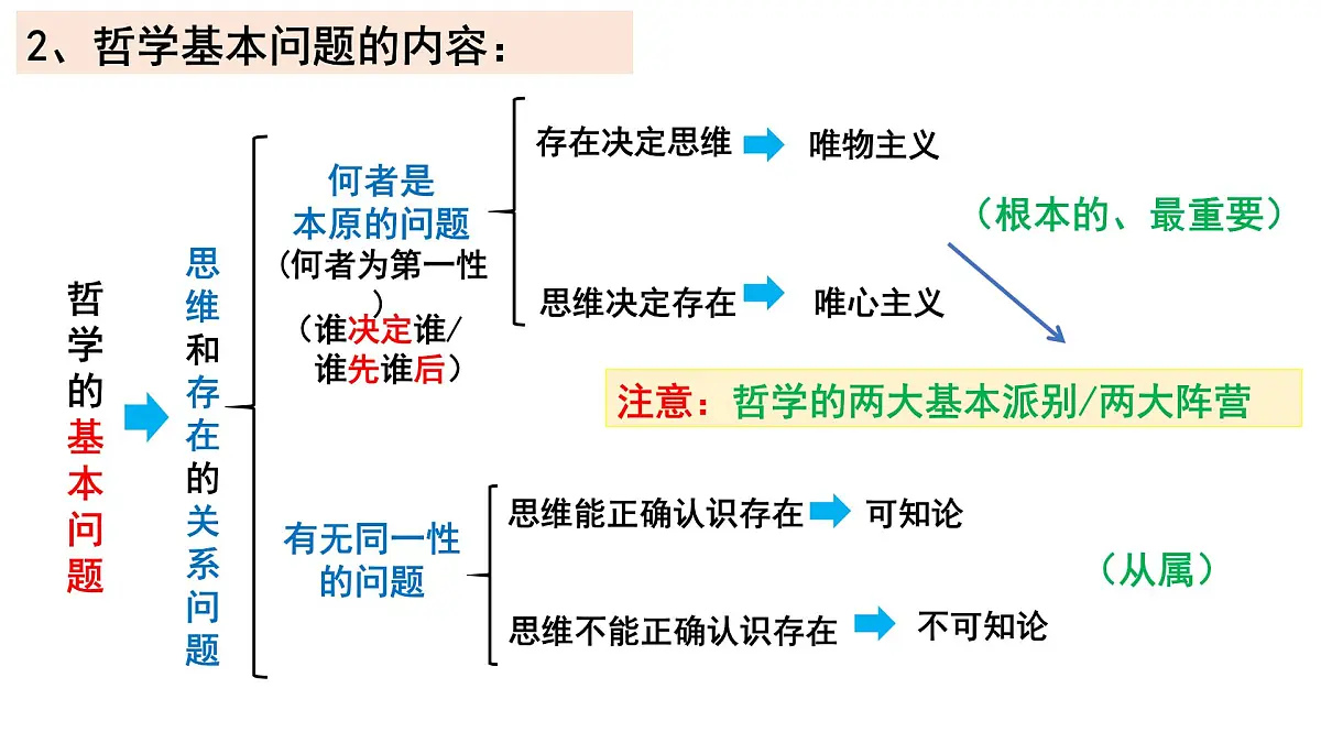 人教统编版高中政治必修4 1-1《哲学的基本问题》课件第4页