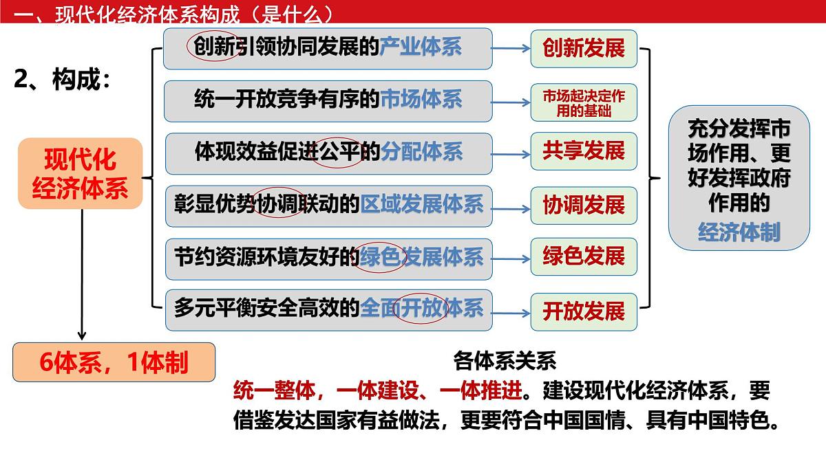 人教统编版高中政治必修2 第一单元《建设现代化经济体系》课件第3页