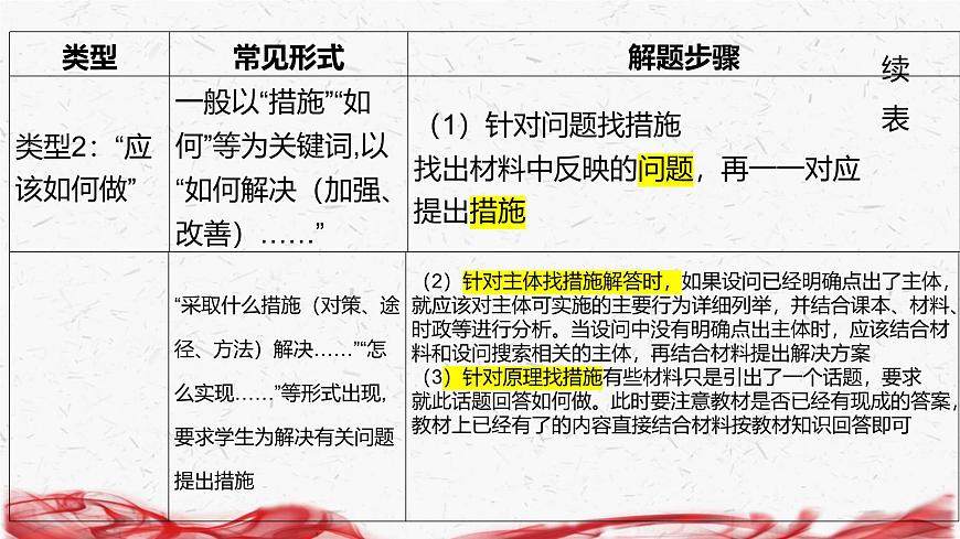 2025年高考政治二輪復習:措施啟示類非選擇題 課件第5頁