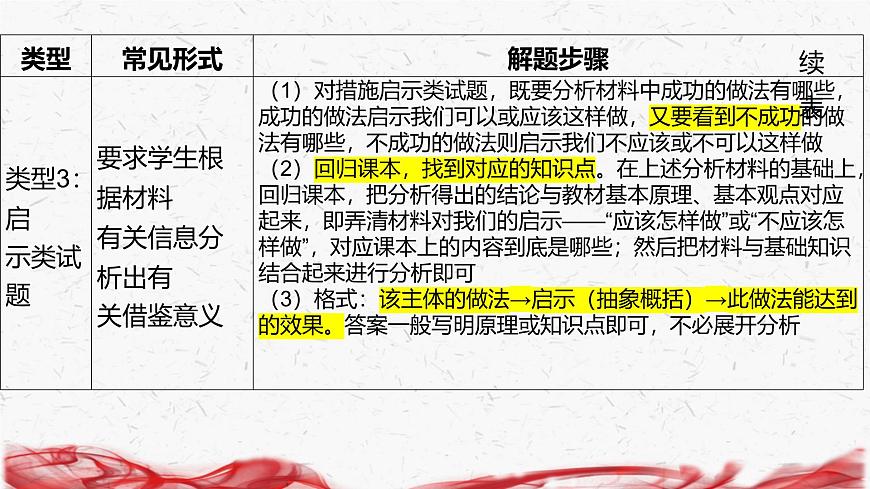 2025年高考政治二輪復習:措施啟示類非選擇題 課件第6頁