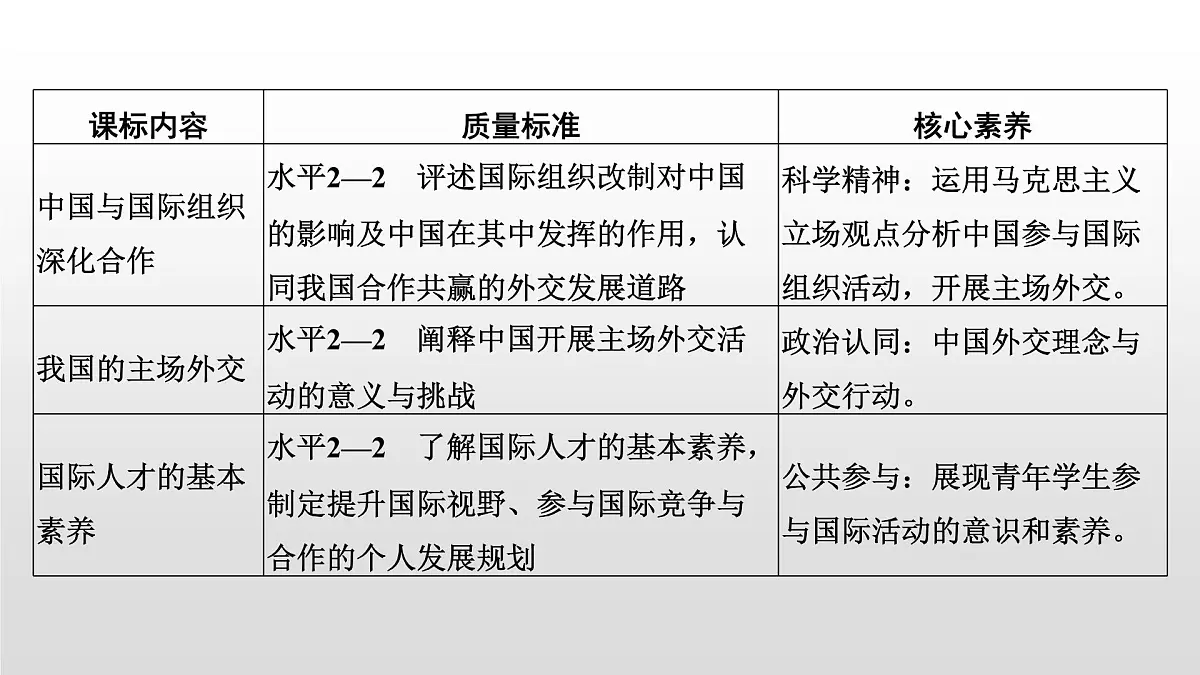 人教统编版高中政治选择性必修1 第四单元 综合探究_国际视野及国际人才复习课件第2页