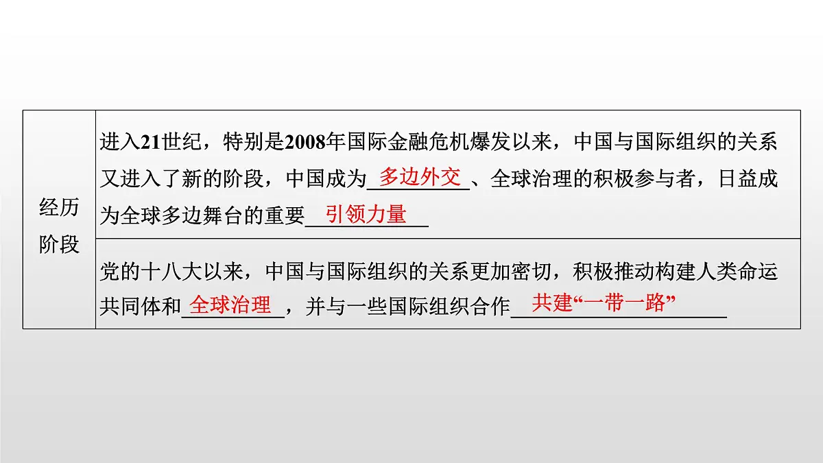人教统编版高中政治选择性必修1 第四单元 综合探究_国际视野及国际人才复习课件第4页