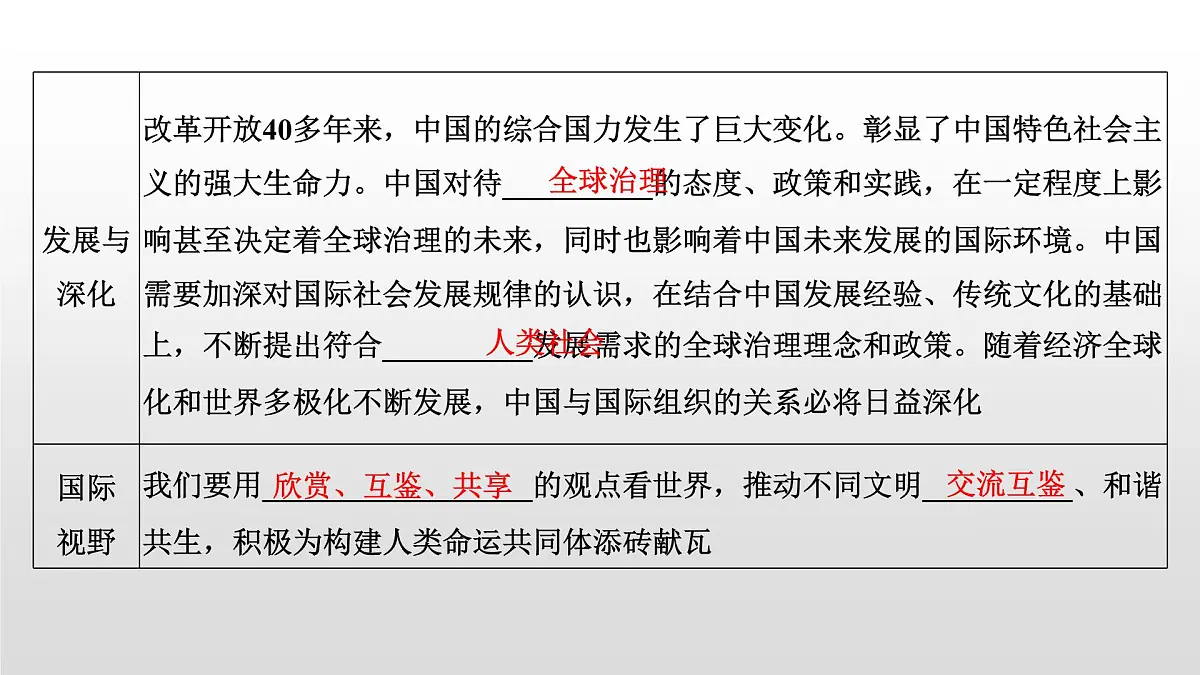 人教统编版高中政治选择性必修1 第四单元 综合探究_国际视野及国际人才复习课件第5页