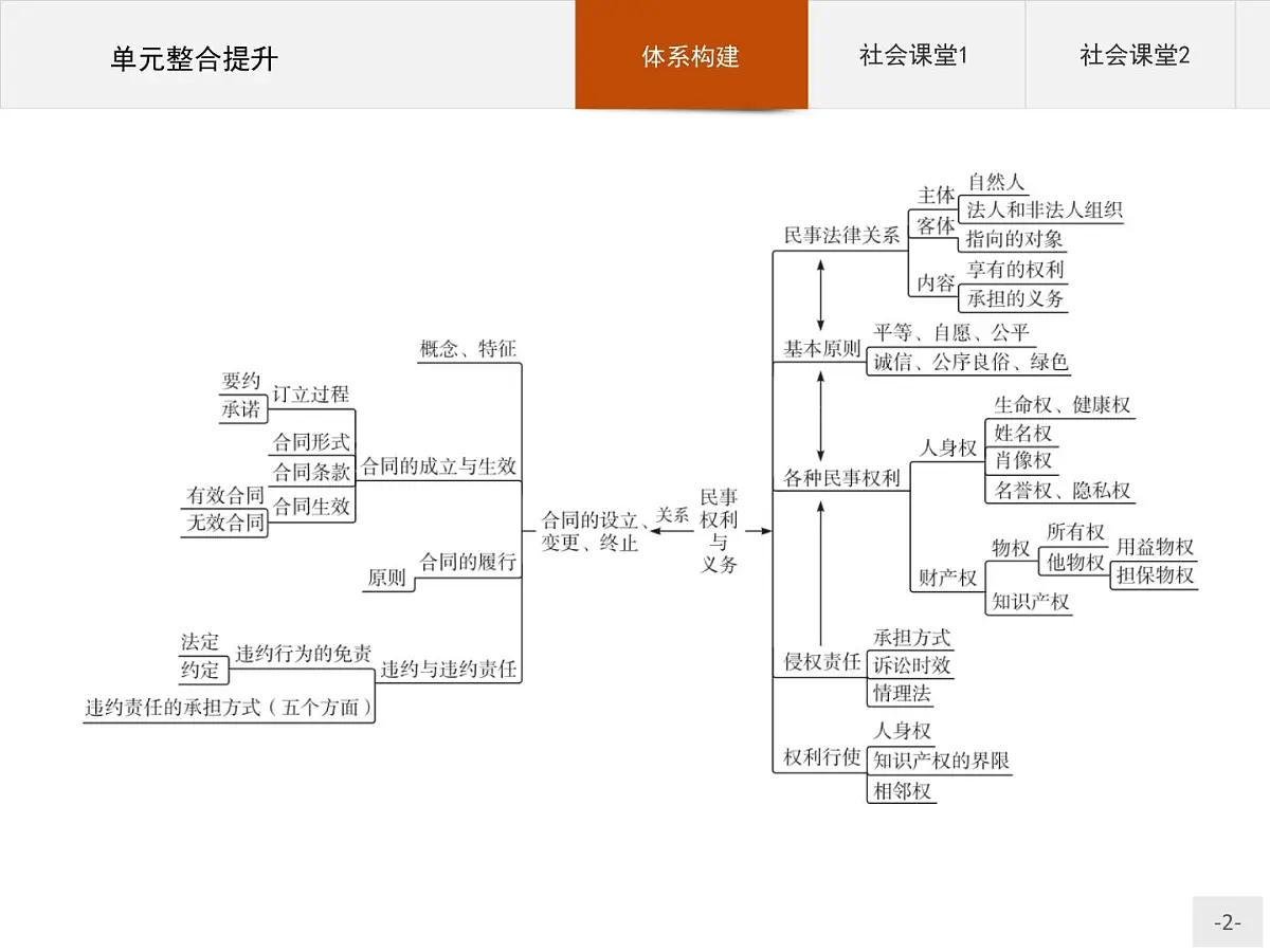 人教统编版高中政治选择性必修2 第一单元民事权利与义务单元整合提升复习课件第2页