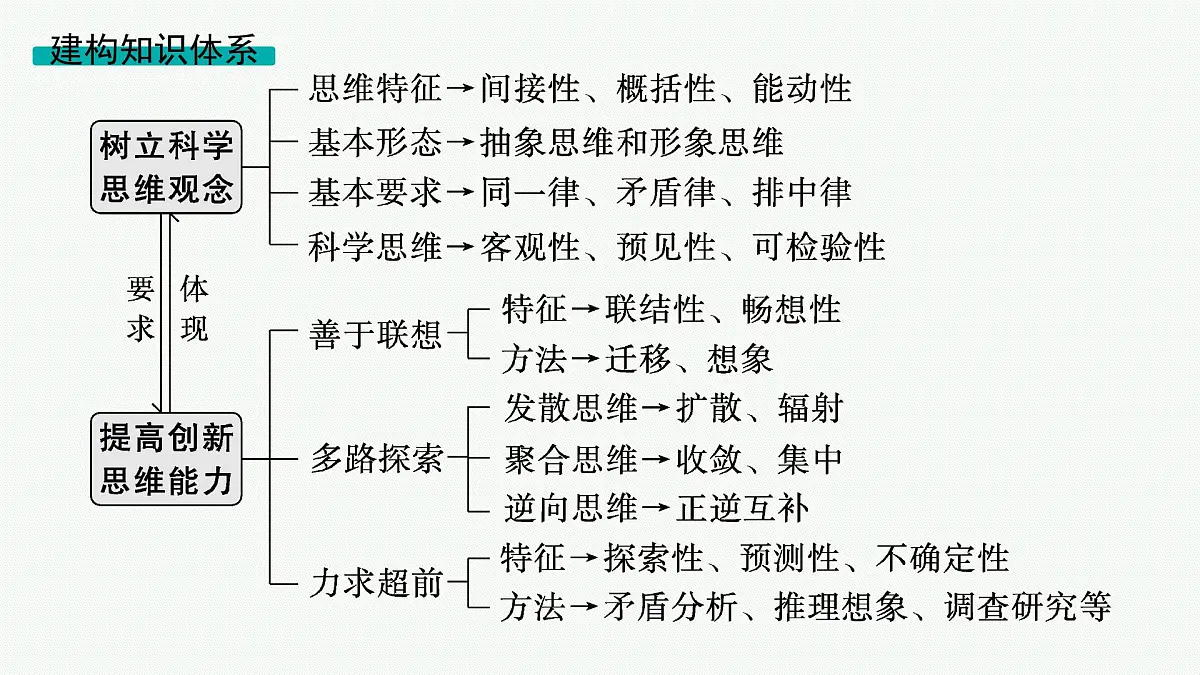 备战2025年高考二轮复习课件 政治(山东版)大单元13 科学思维与创新思维 大单元13 科学思维与创新思维第2页