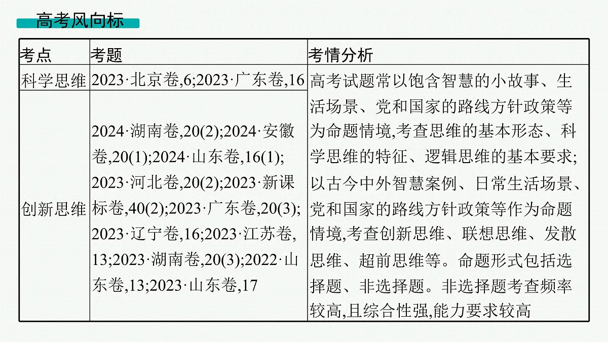备战2025年高考二轮复习课件 政治(山东版)大单元13 科学思维与创新思维 大单元13 科学思维与创新思维第4页