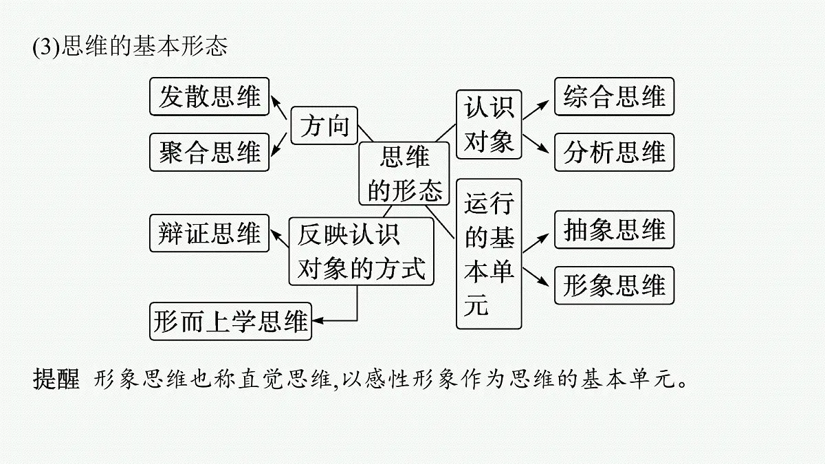 备战2025年高考二轮复习课件 政治(山东版)大单元13 科学思维与创新思维 大单元13 科学思维与创新思维第7页