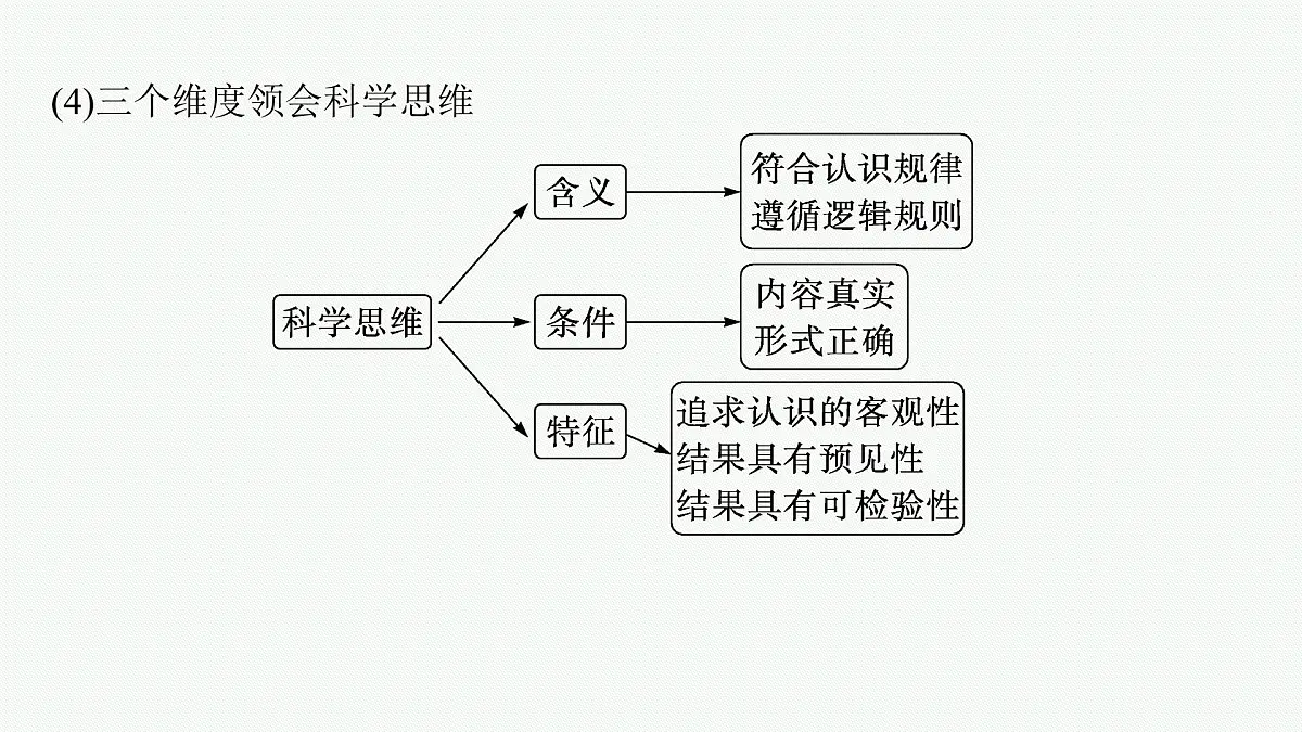 备战2025年高考二轮复习课件 政治(山东版)大单元13 科学思维与创新思维 大单元13 科学思维与创新思维第8页