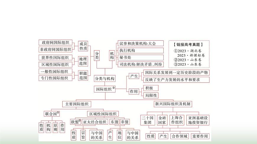 高中思想政治選擇性必修1第四單元單元綜合提升課件第2頁(yè)