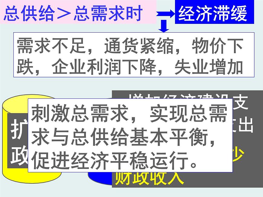 人教版 (新課標(biāo))高中政治必修1 3-8-1《國(guó)家財(cái)政》課件第8頁