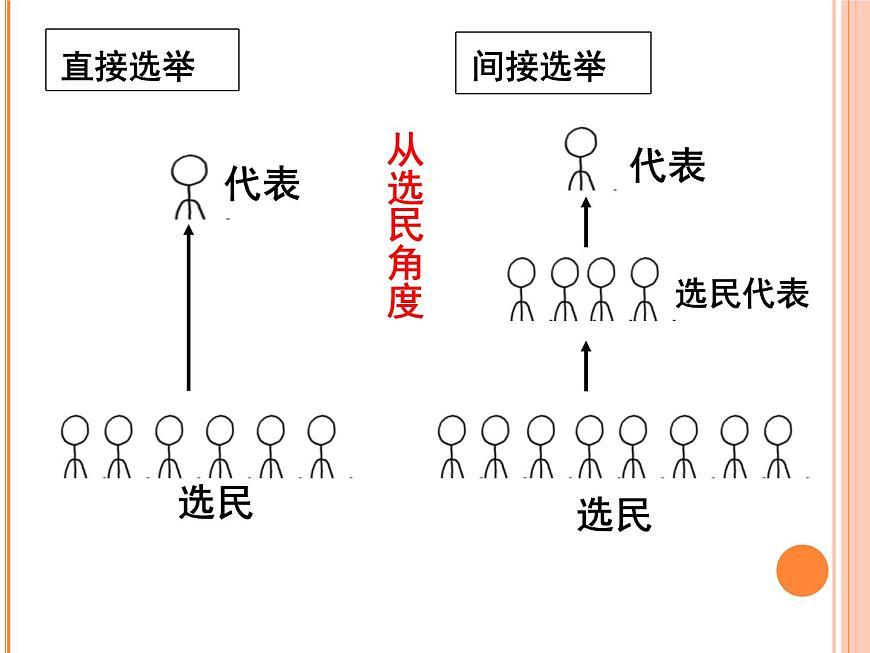 人教版 (新課標(biāo))高中政治 必修2 1-2-1課件-《民主選舉:投出理性一票》第7頁