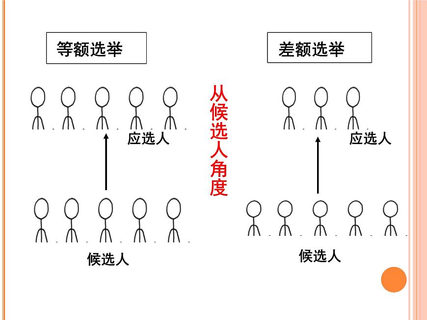 人教版 (新課標(biāo))高中政治 必修2 1-2-1課件-《民主選舉:投出理性一票》第8頁