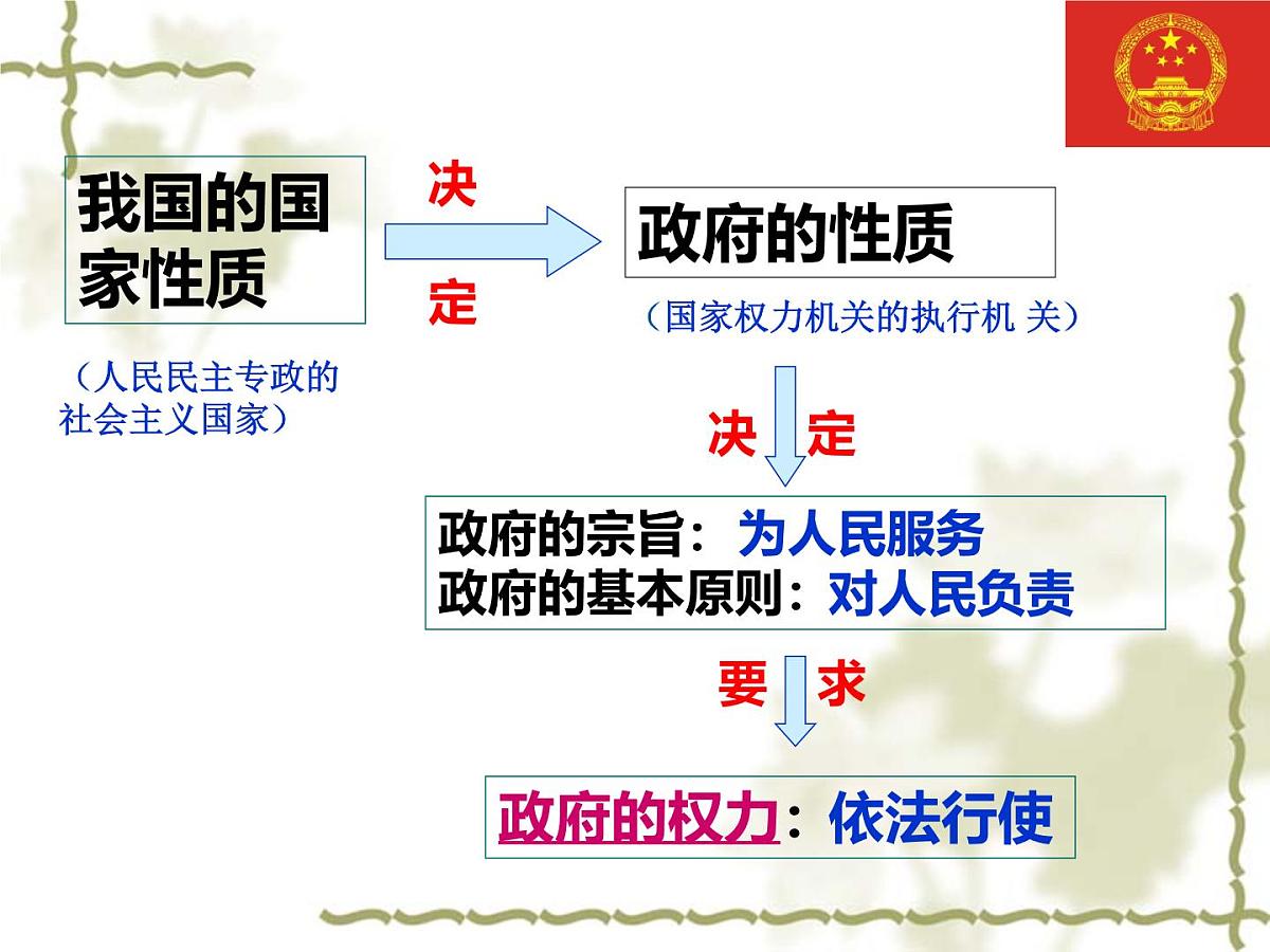 人教版 (新课标)高中政治 必修2 2-4-1课件-《政府的权力:依法行使》第2页